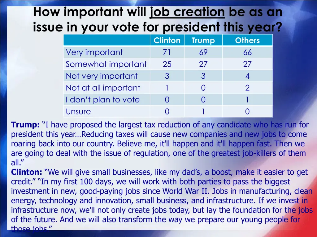 how important will job creation be as an issue