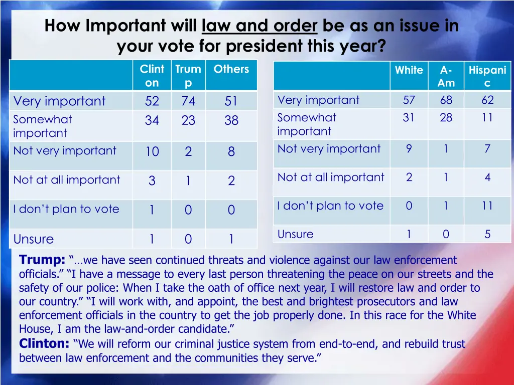 how important will law and order be as an issue