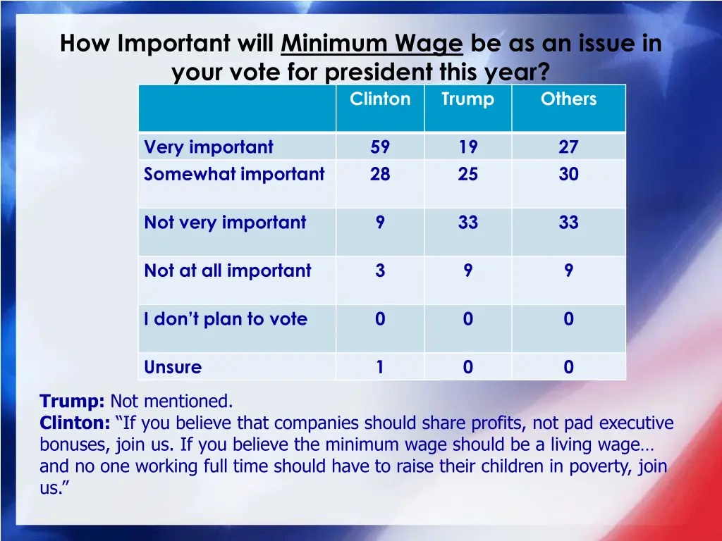 how important will minimum wage be as an issue