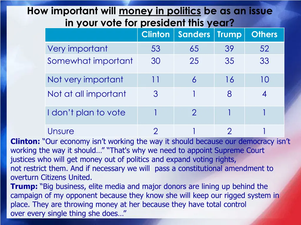 how important will money in politics