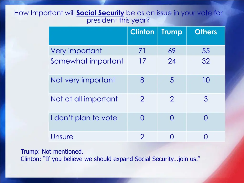 how important will social security be as an issue