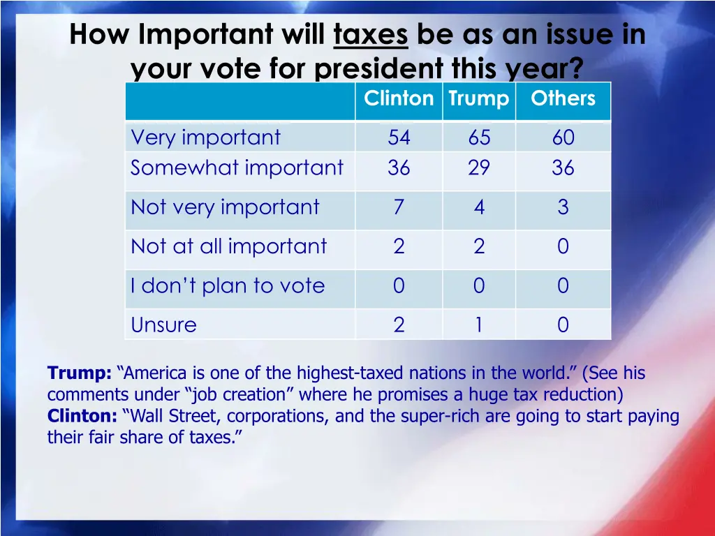 how important will taxes be as an issue in your