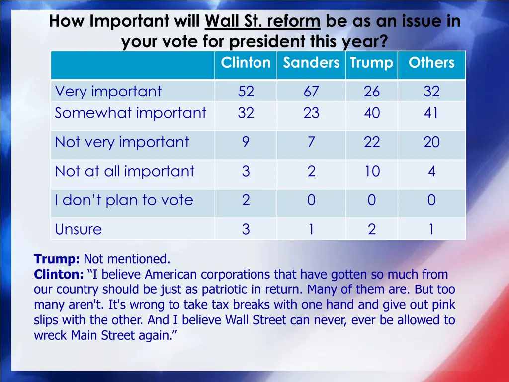 how important will wall st reform be as an issue