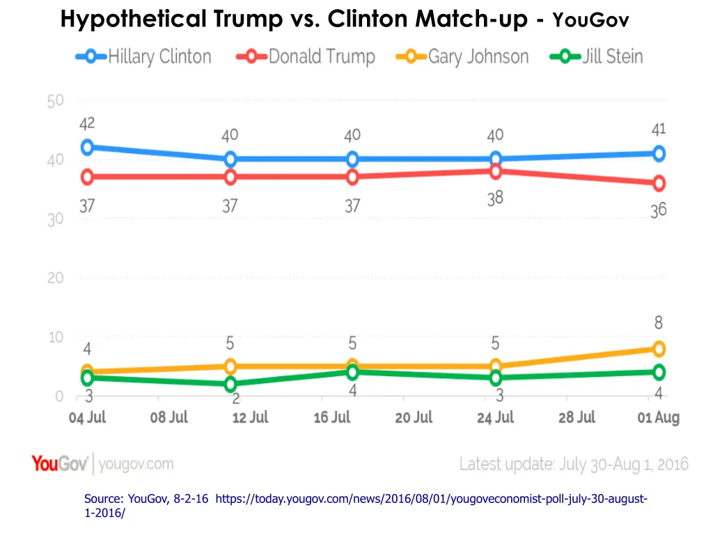 hypothetical trump vs clinton match up yougov