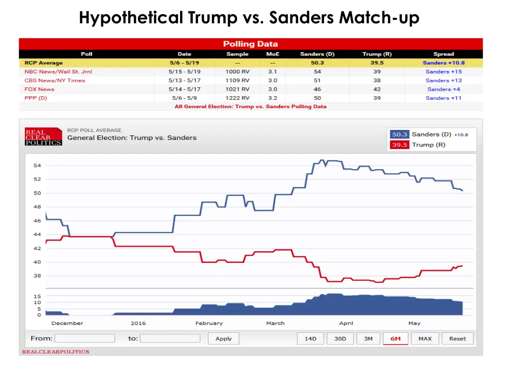 hypothetical trump vs sanders match up