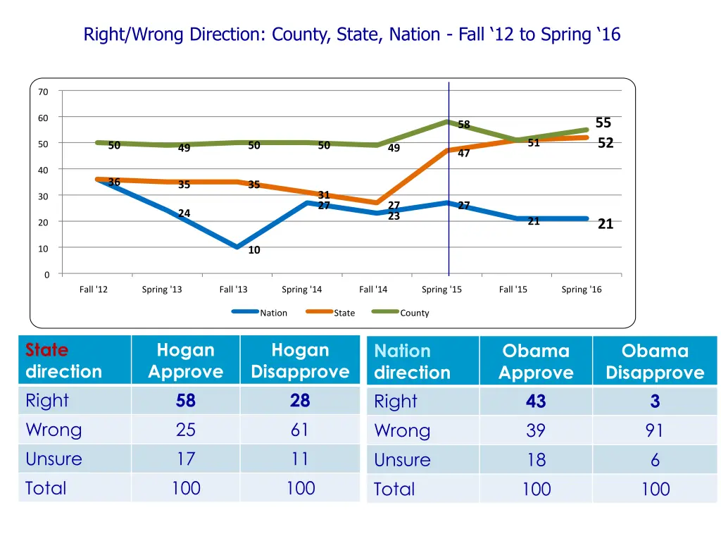 right wrong direction county state nation fall