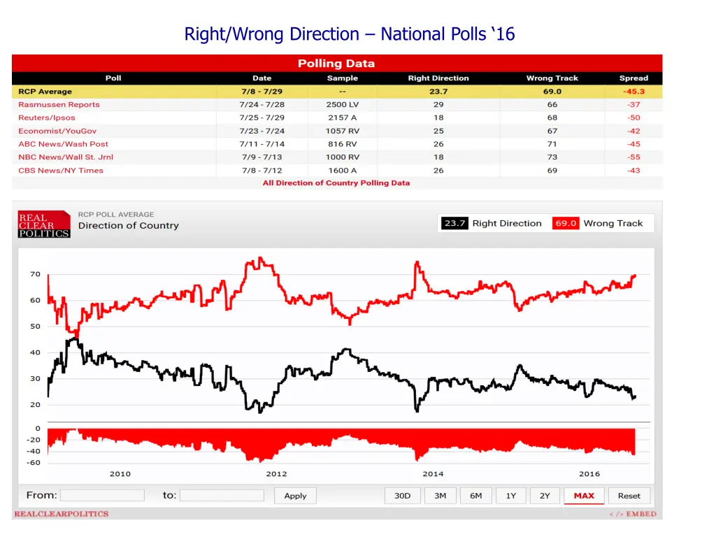 right wrong direction national polls 16