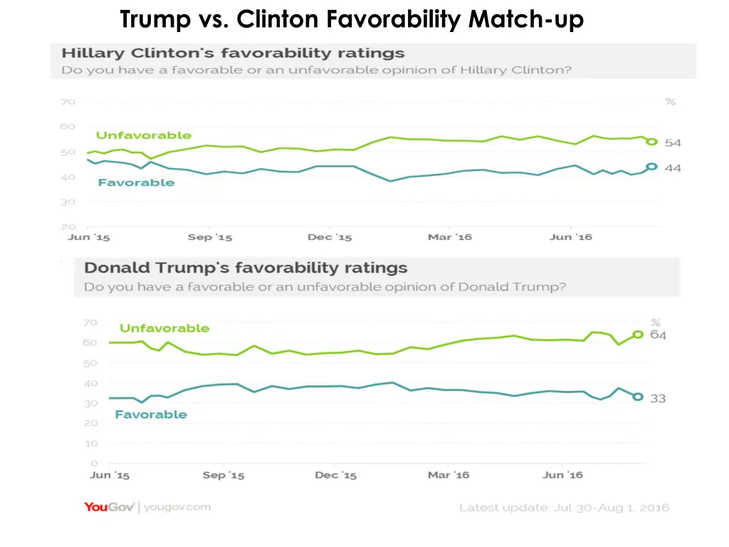 trump vs clinton favorability match up