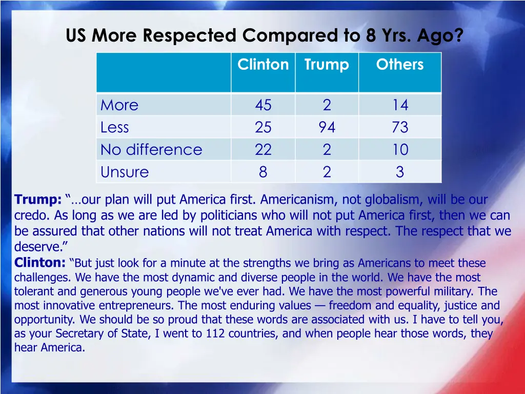 us more respected compared to 8 yrs ago