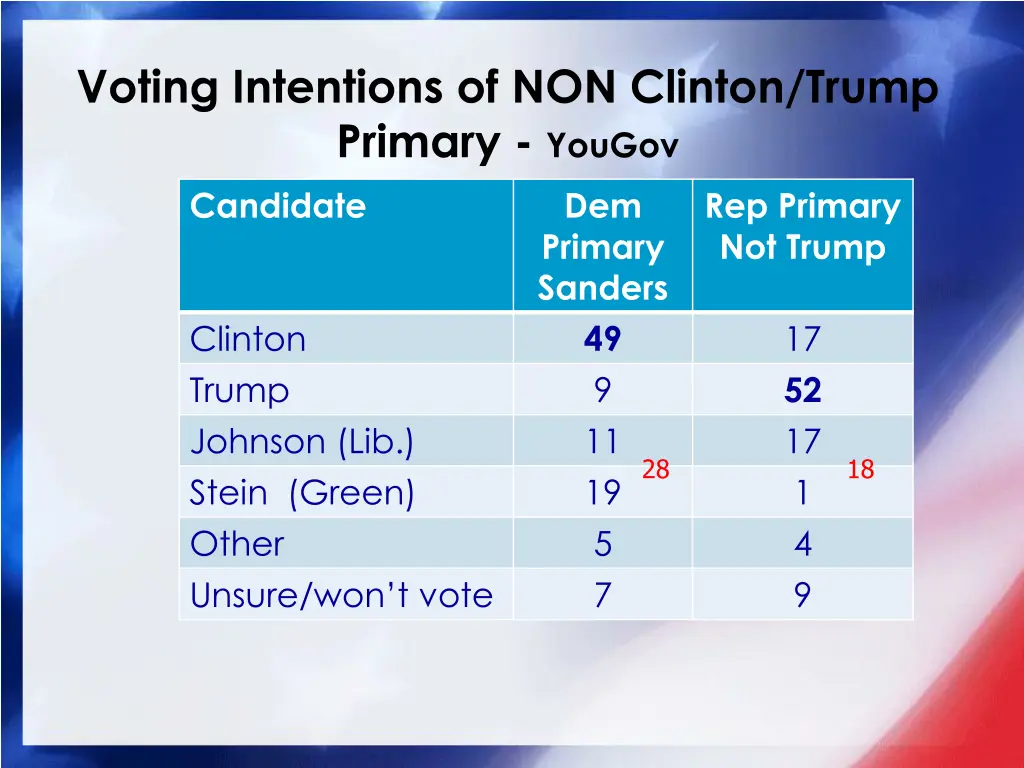 voting intentions of non clinton trump primary