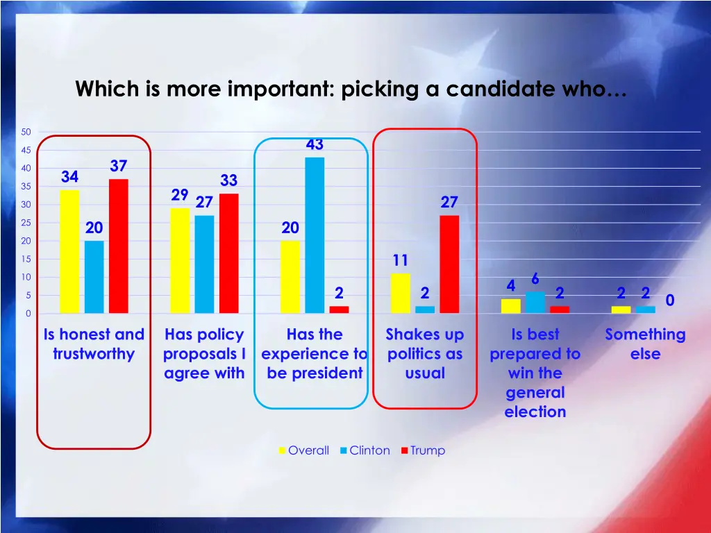 which is more important picking a candidate who