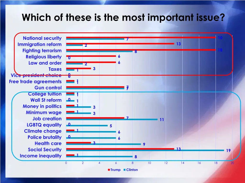 which of these is the most important issue