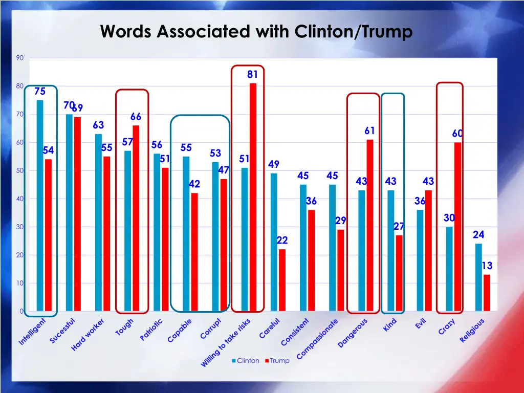 words associated with clinton trump