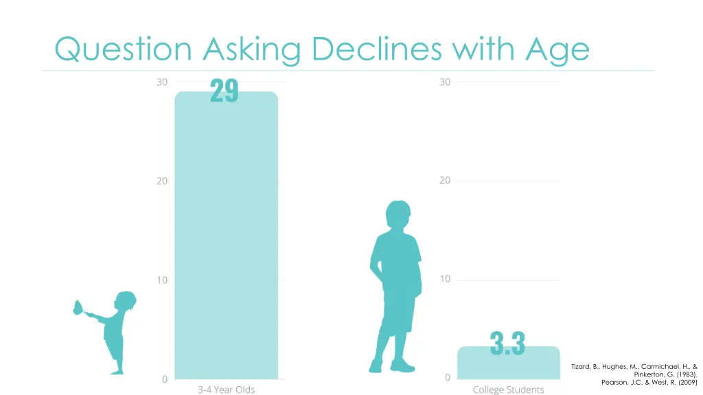 question asking declines with age