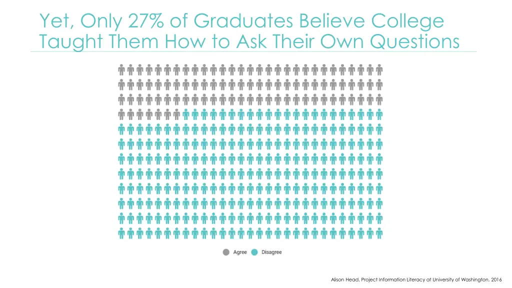 yet only 27 of graduates believe college taught