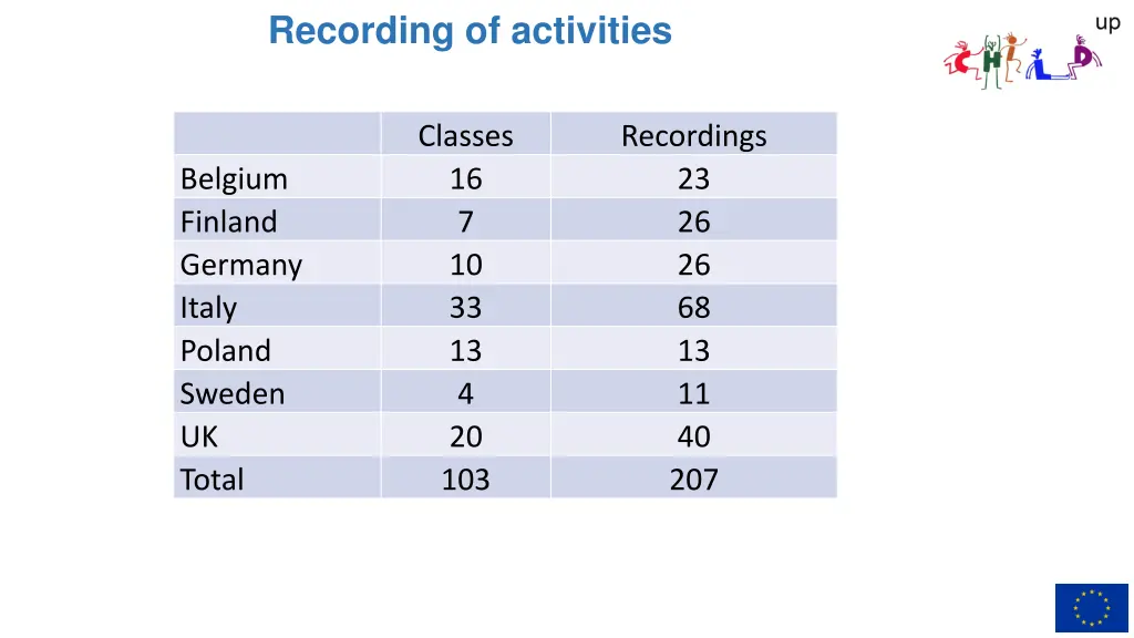 recording of activities