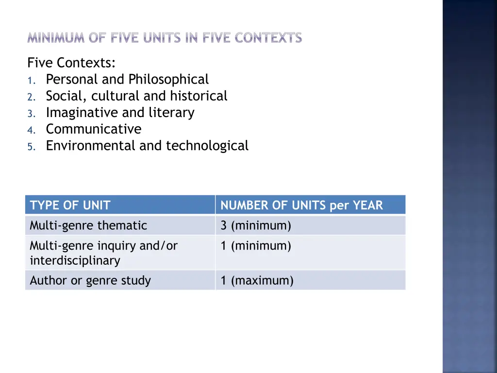 minimum of five units in five contexts