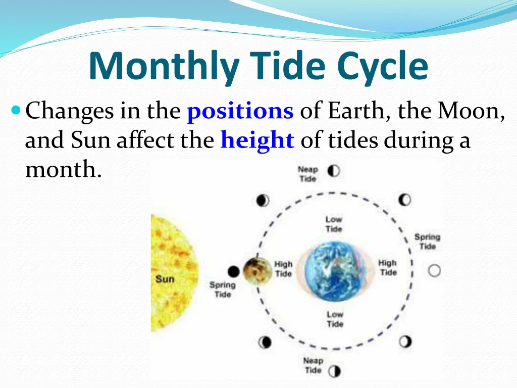 monthly tide cycle changes in the positions