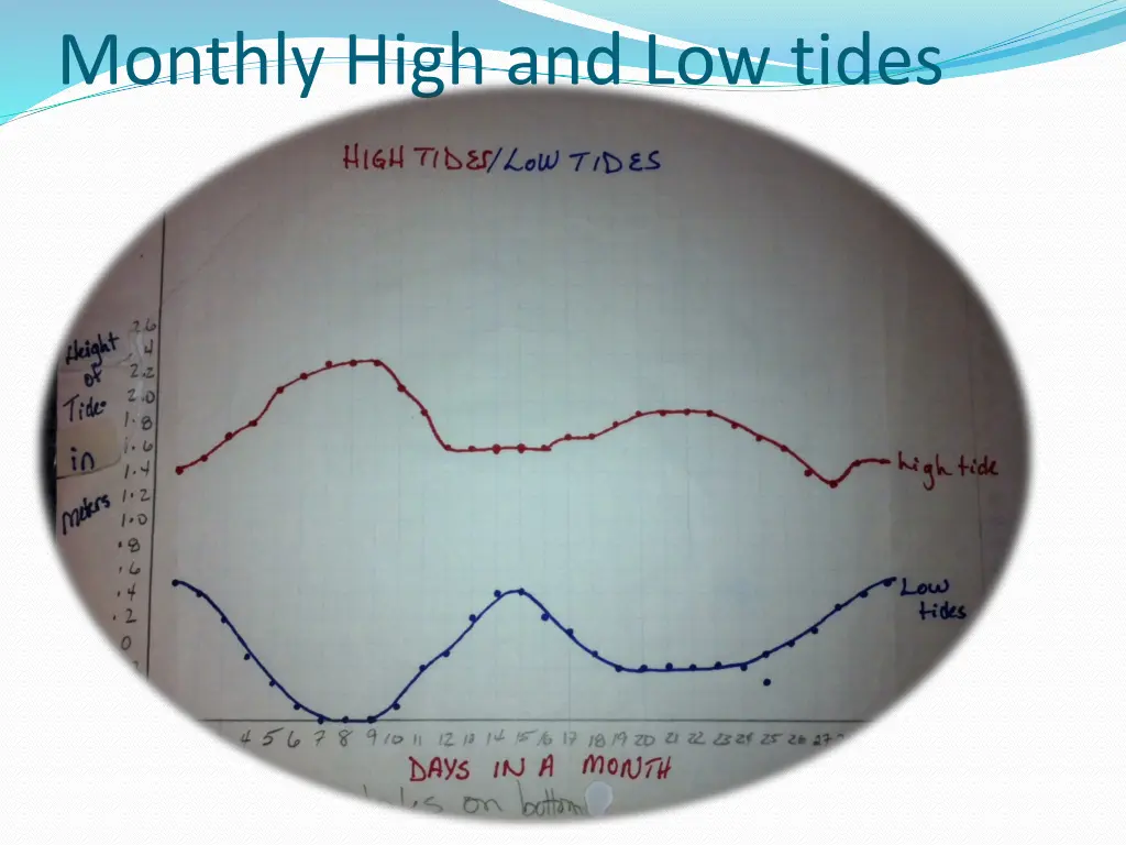 monthly high and low tides