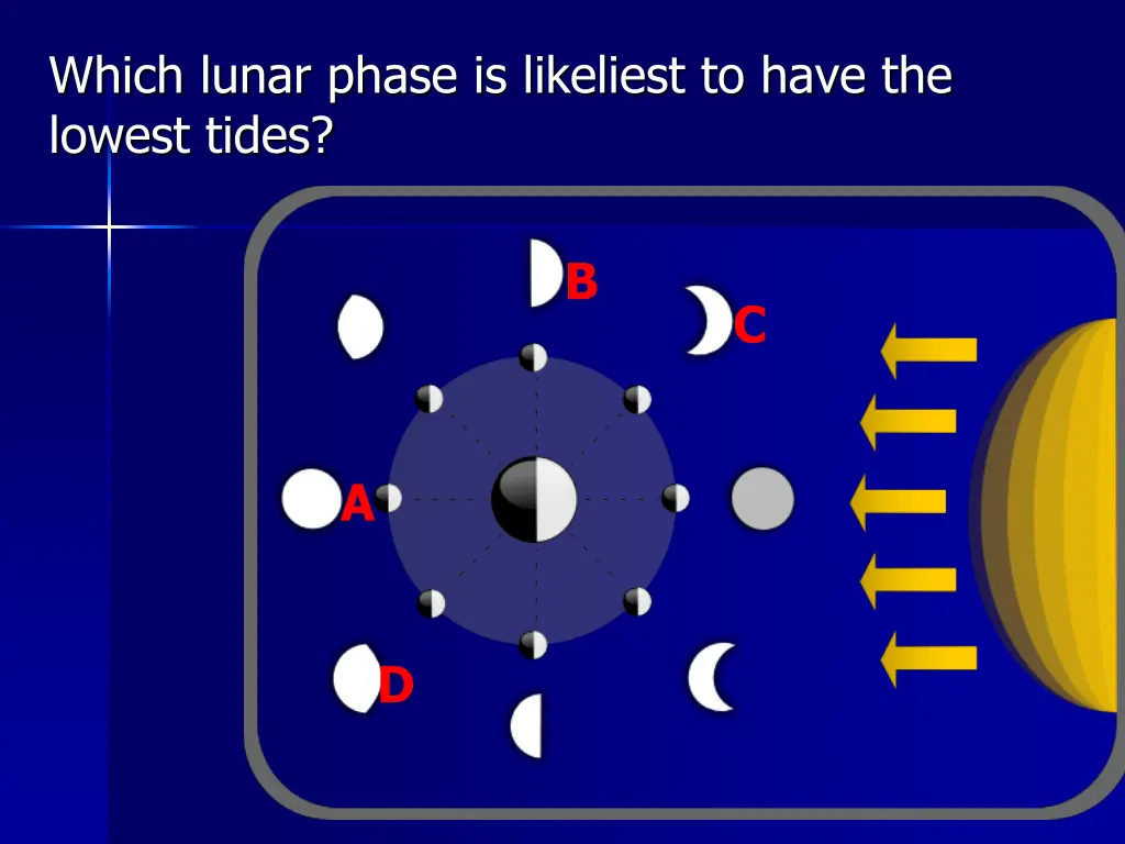 which lunar phase is likeliest to have the lowest