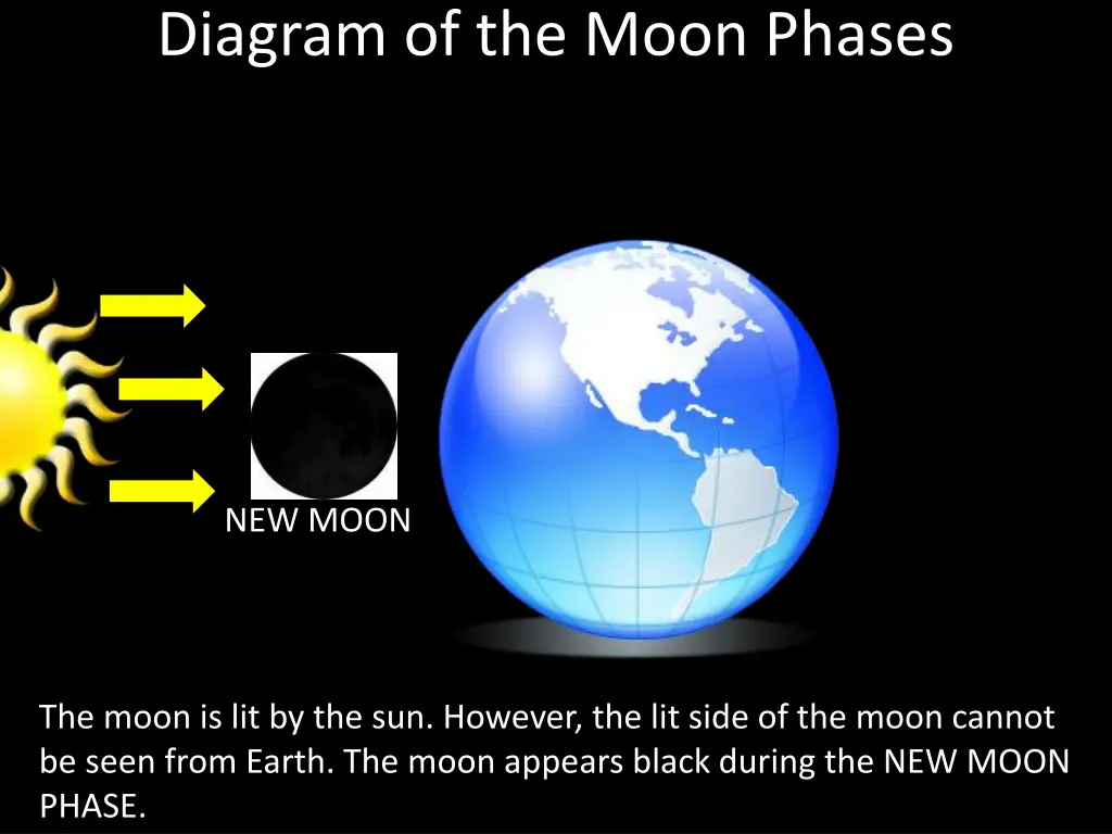 diagram of the moon phases 1