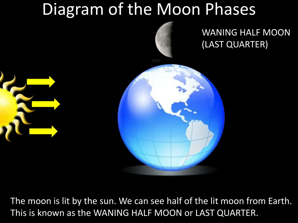 diagram of the moon phases 2