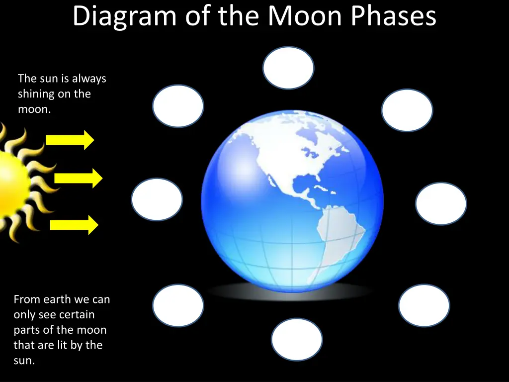 diagram of the moon phases