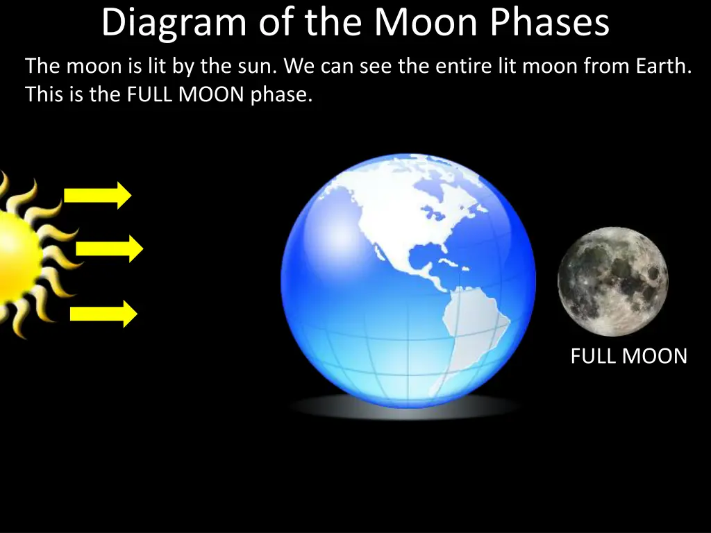 diagram of the moon phases the moon 3