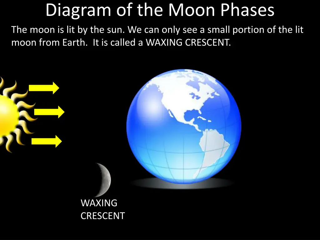 diagram of the moon phases the moon