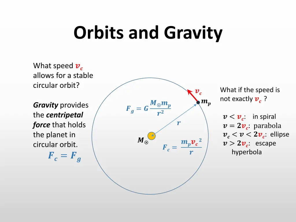 orbits and gravity