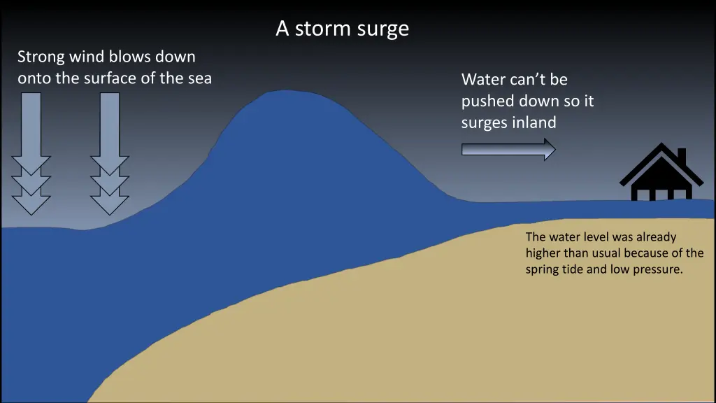 a storm surge