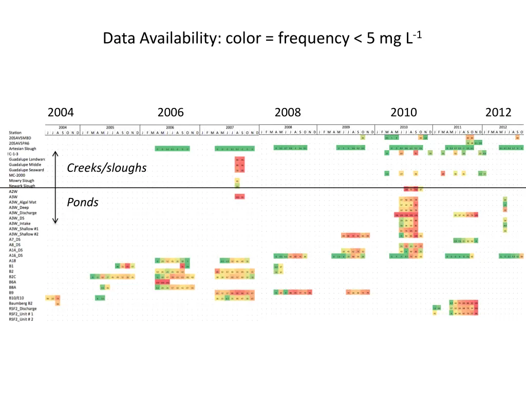 data availability color frequency 5 mg l 1 1