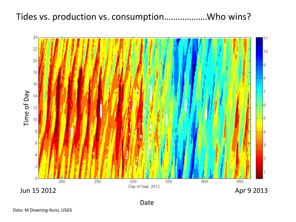 tides vs production vs consumption who wins