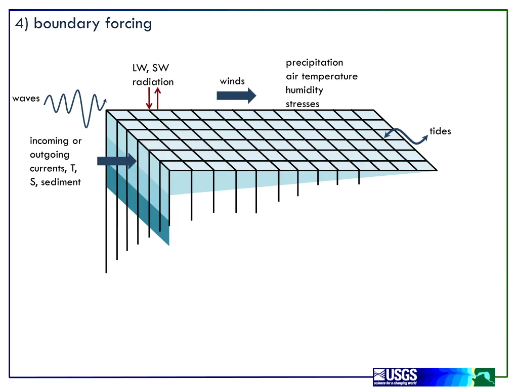 4 boundary forcing