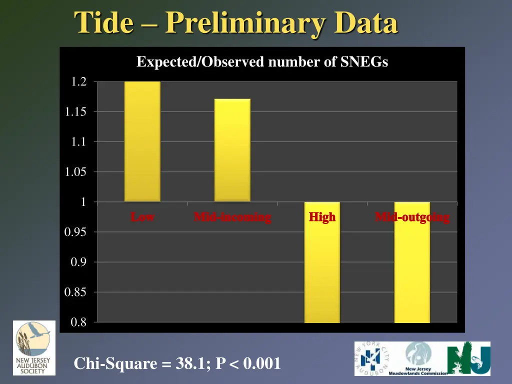 tide preliminary data 2