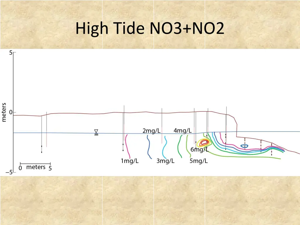 high tide no3 no2