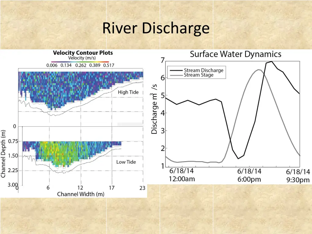 river discharge