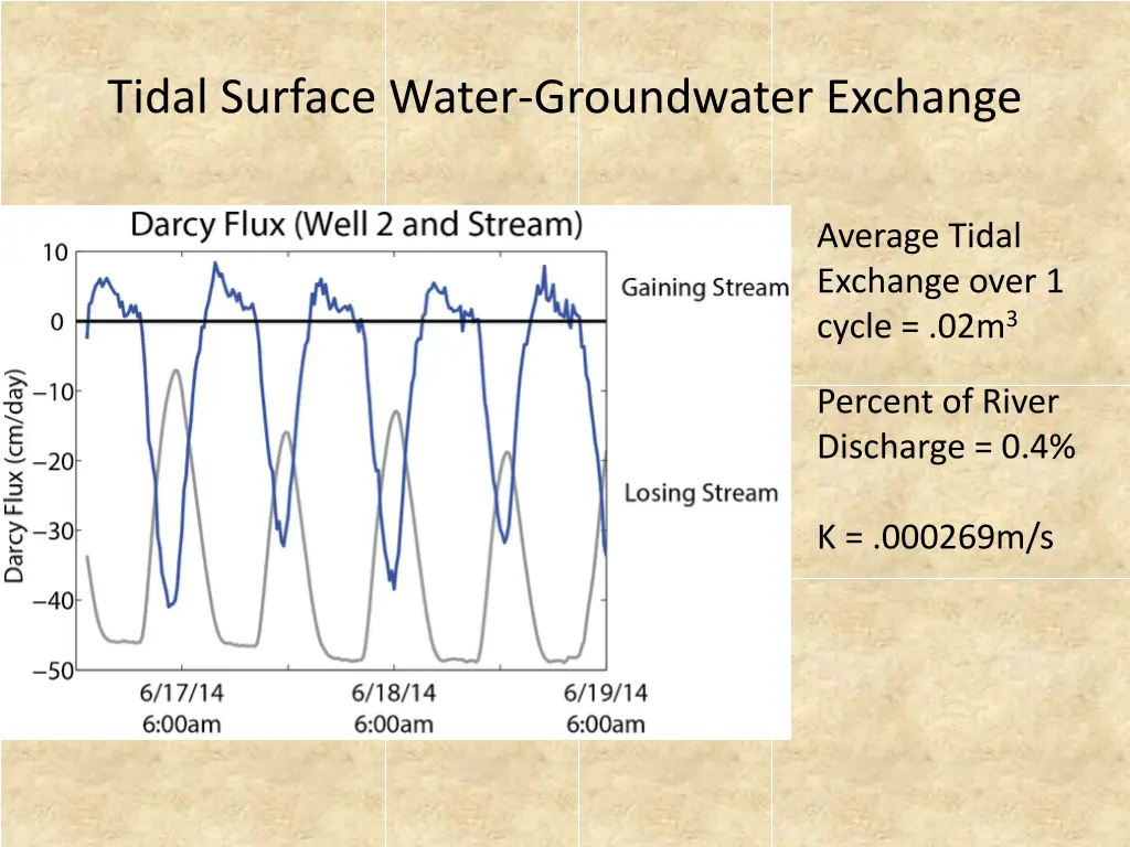 tidal surface water groundwater exchange