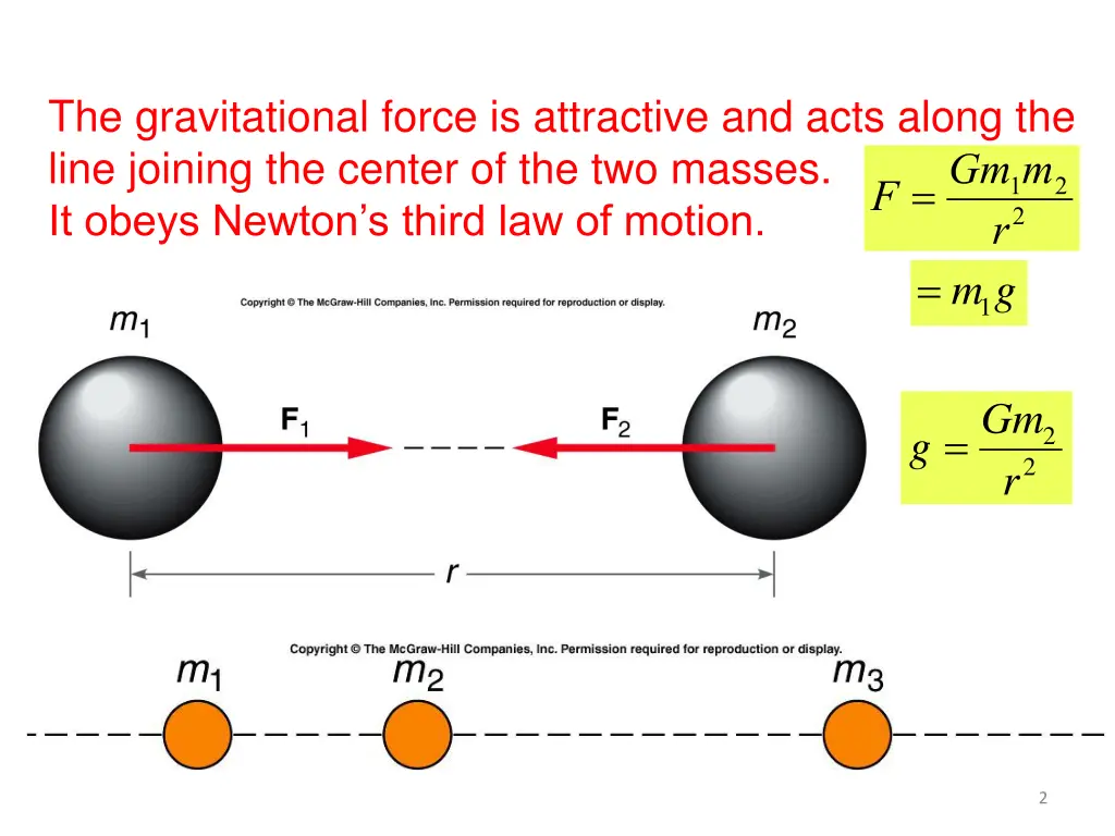 the gravitational force is attractive and acts