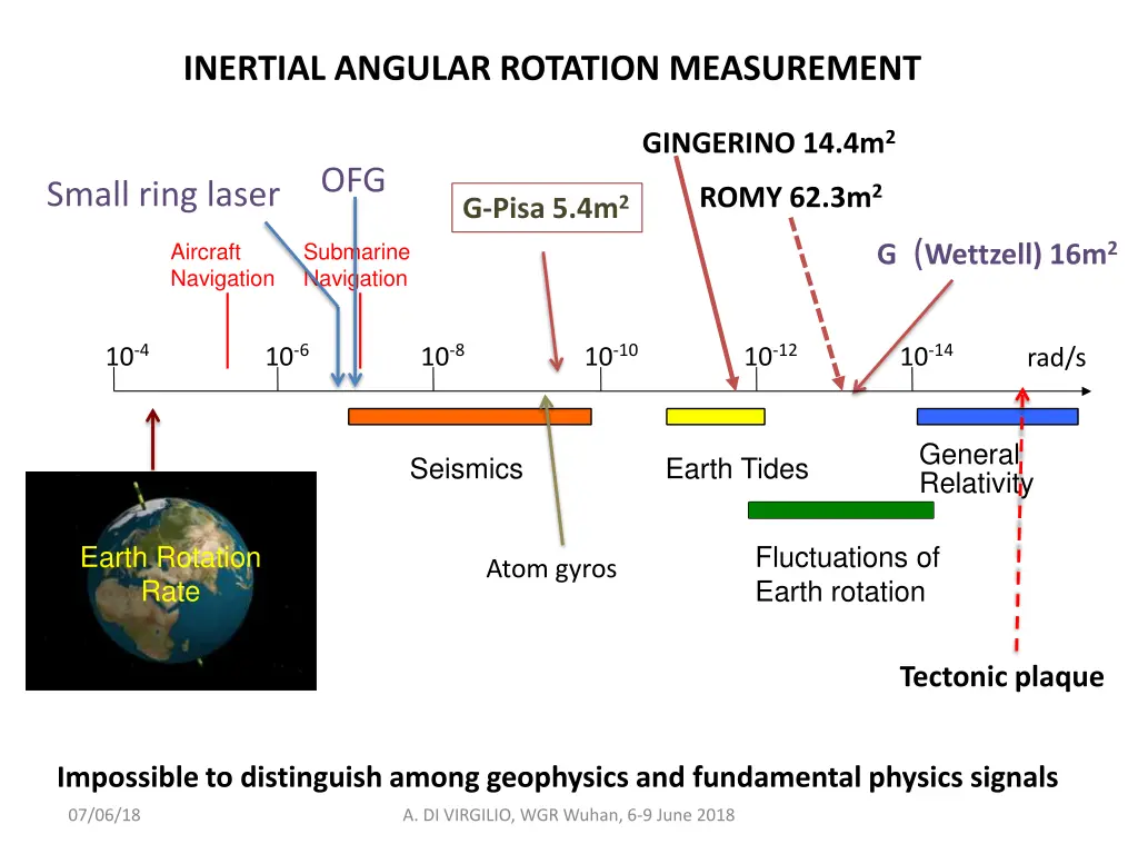 inertial angular rotation measurement