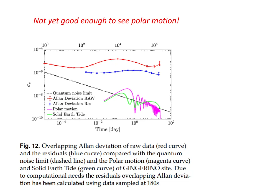 not yet good enough to see polar motion