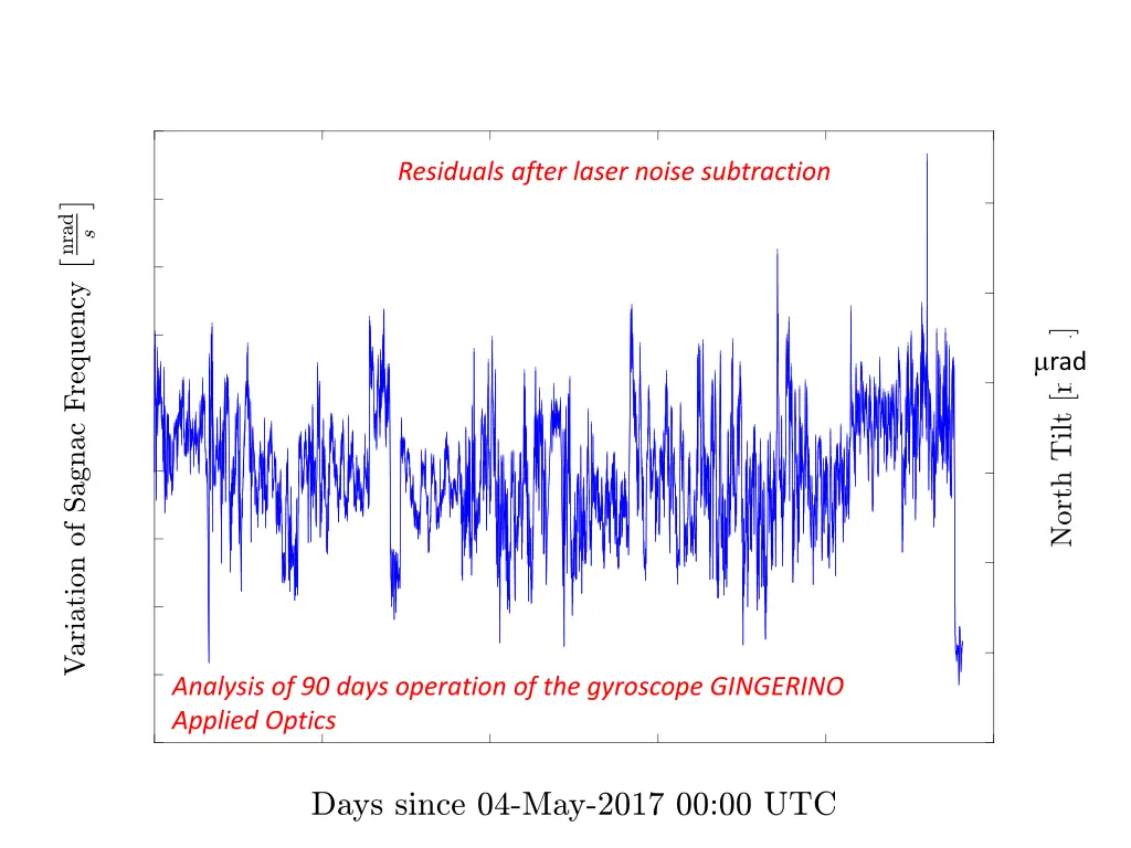 residuals after laser noise subtraction