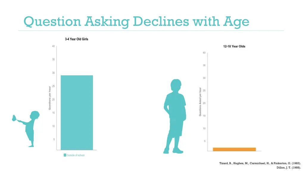 question asking declines with age