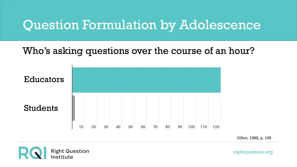 question formulation by adolescence