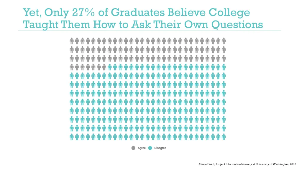 yet only 27 of graduates believe college taught