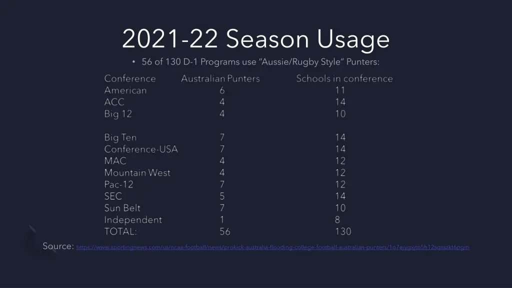 2021 22 season usage