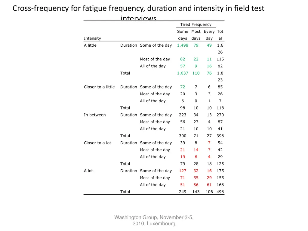 cross frequency for fatigue frequency duration