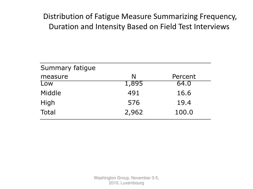 distribution of fatigue measure summarizing