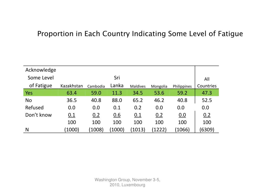 proportion in each country indicating some level