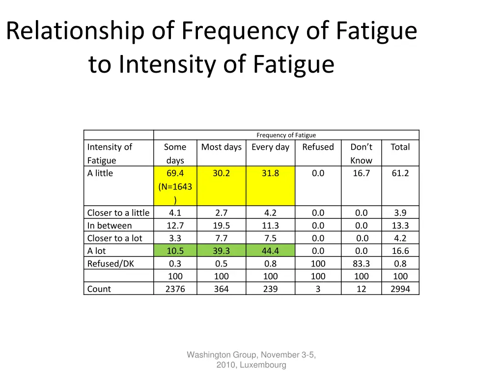 relationship of frequency of fatigue to intensity